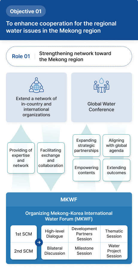 To enhance cooperation for the regional water issues in the Mekong region