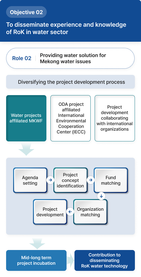 To disseminate experience and knowledge of RoK in water sector