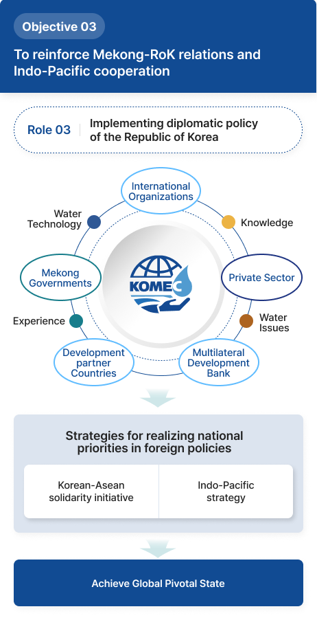 To reinforce Mekong-RoK relations and Indo-Pacific cooperation