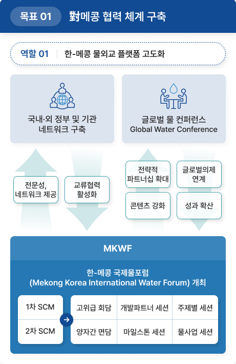 한메콩 협력 체계 구축