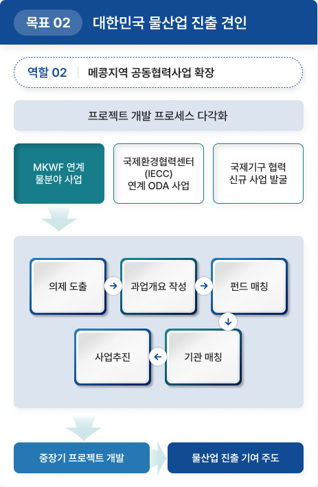대한민국 물산업 진출 견인