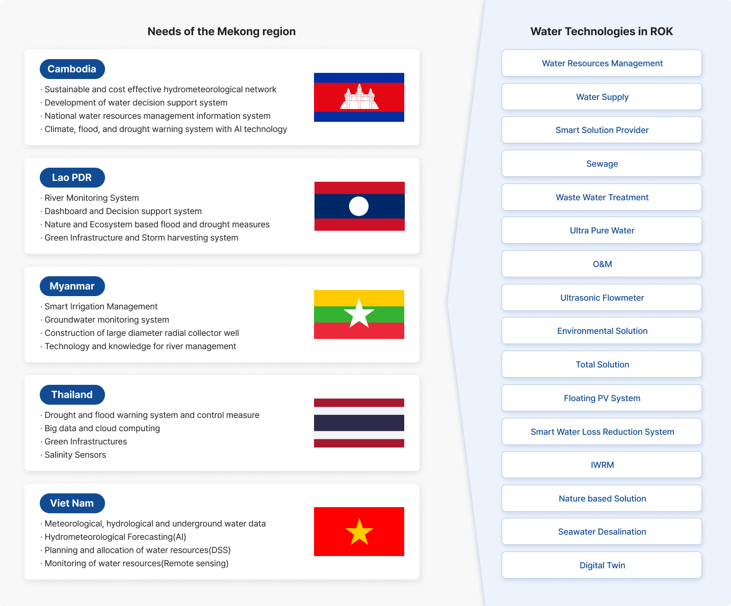 Needs of the Mekong region